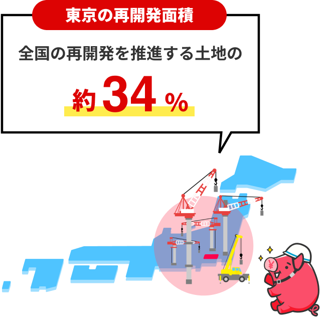 東京の再開発面積 全国の再開発を推進する土地の約34%