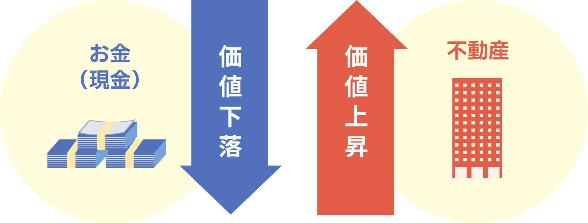 お金（現金）：価値下落　不動産：価値上昇