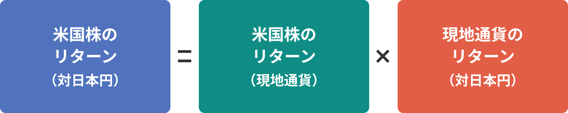 米国株のリターン（対日本円）＝米国株のリターン（現地通貨）✕現地通貨のリターン（対日本円）