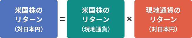 米国株のリターン（対日本円）＝米国株のリターン（現地通貨）✕現地通貨のリターン（対日本円）