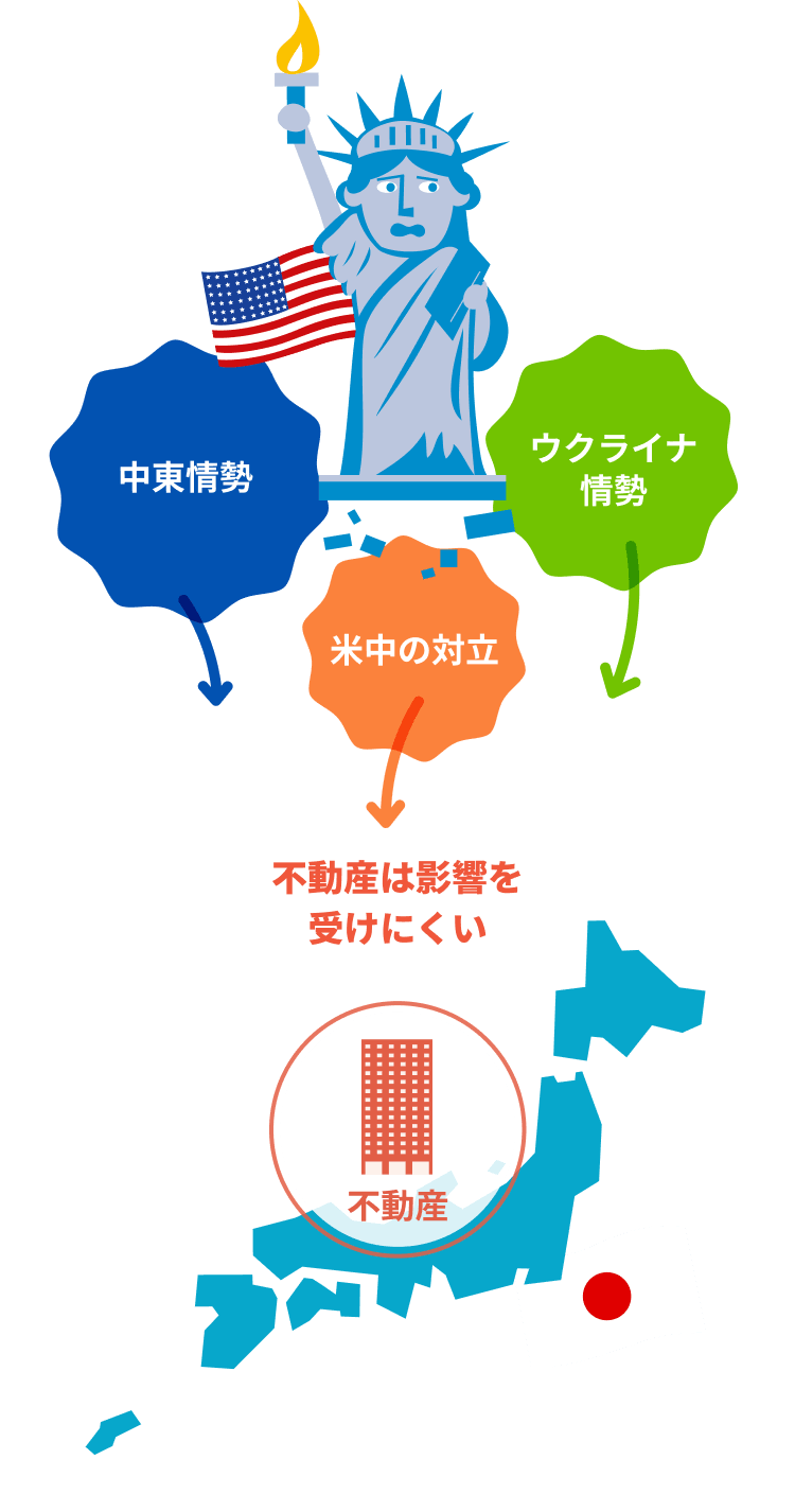 中東情勢　米中の対立　ウクライナ情勢　不動産は影響を受けにくい