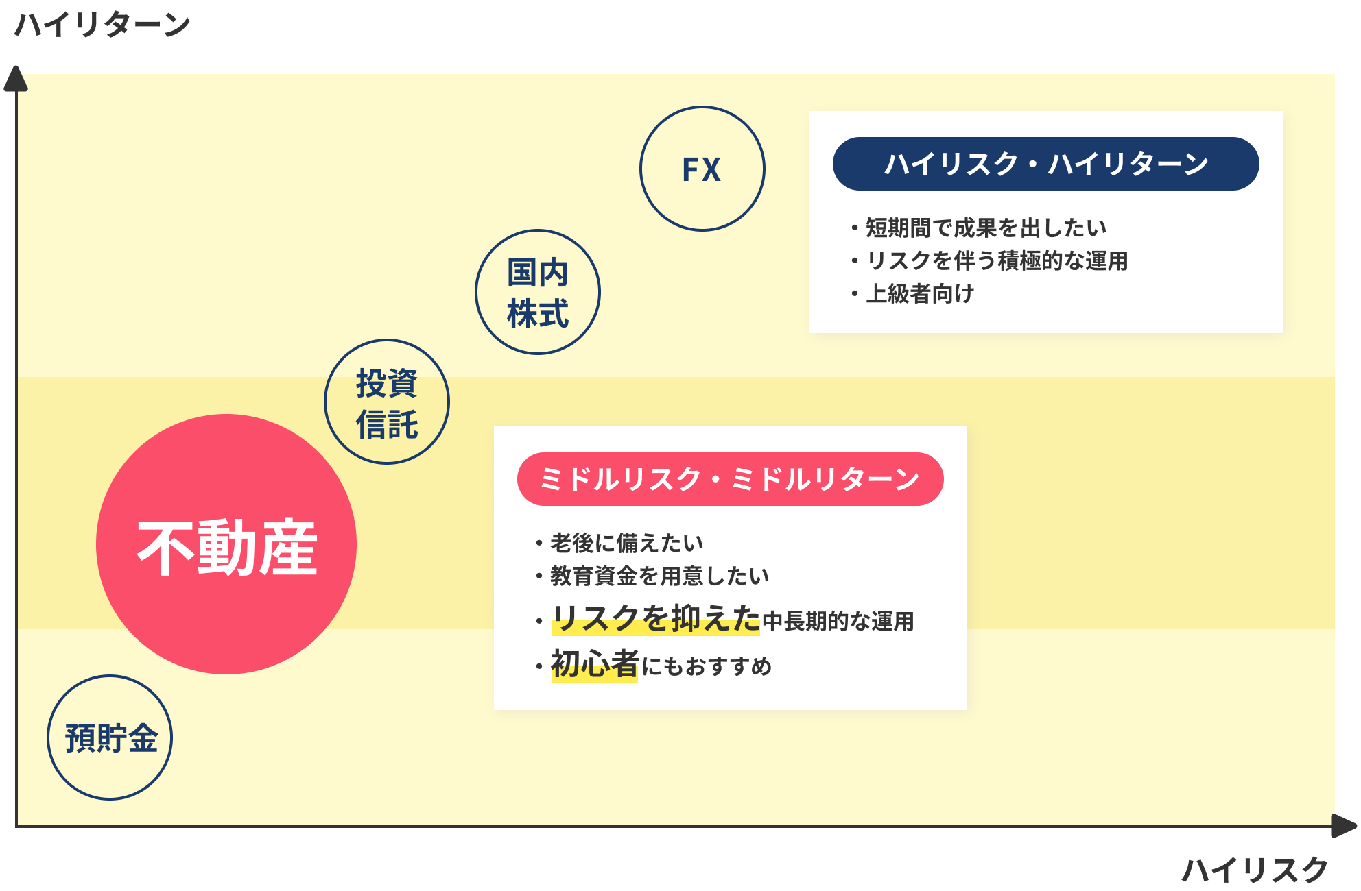 ミドルリスク・ミドルリターン　・老後に備えたい　・教育資金を用意したい　・リスクを抑えた中長期的な運用　・初心者にもおすすめ