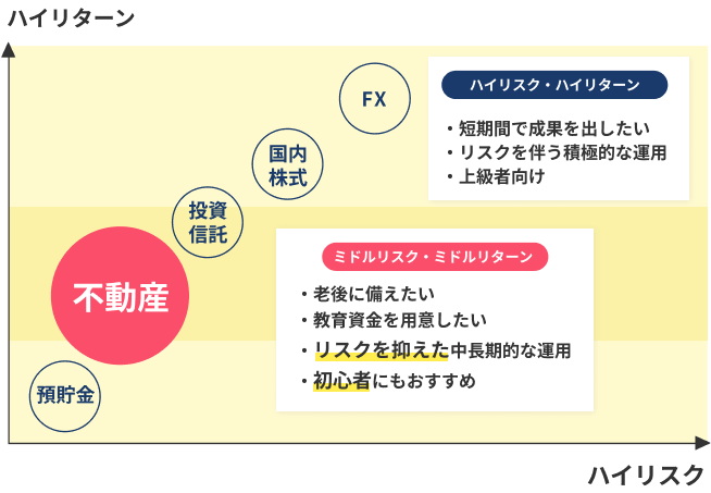 ミドルリスク・ミドルリターン　・老後に備えたい　・教育資金を用意したい　・リスクを抑えた中長期的な運用　・初心者にもおすすめ