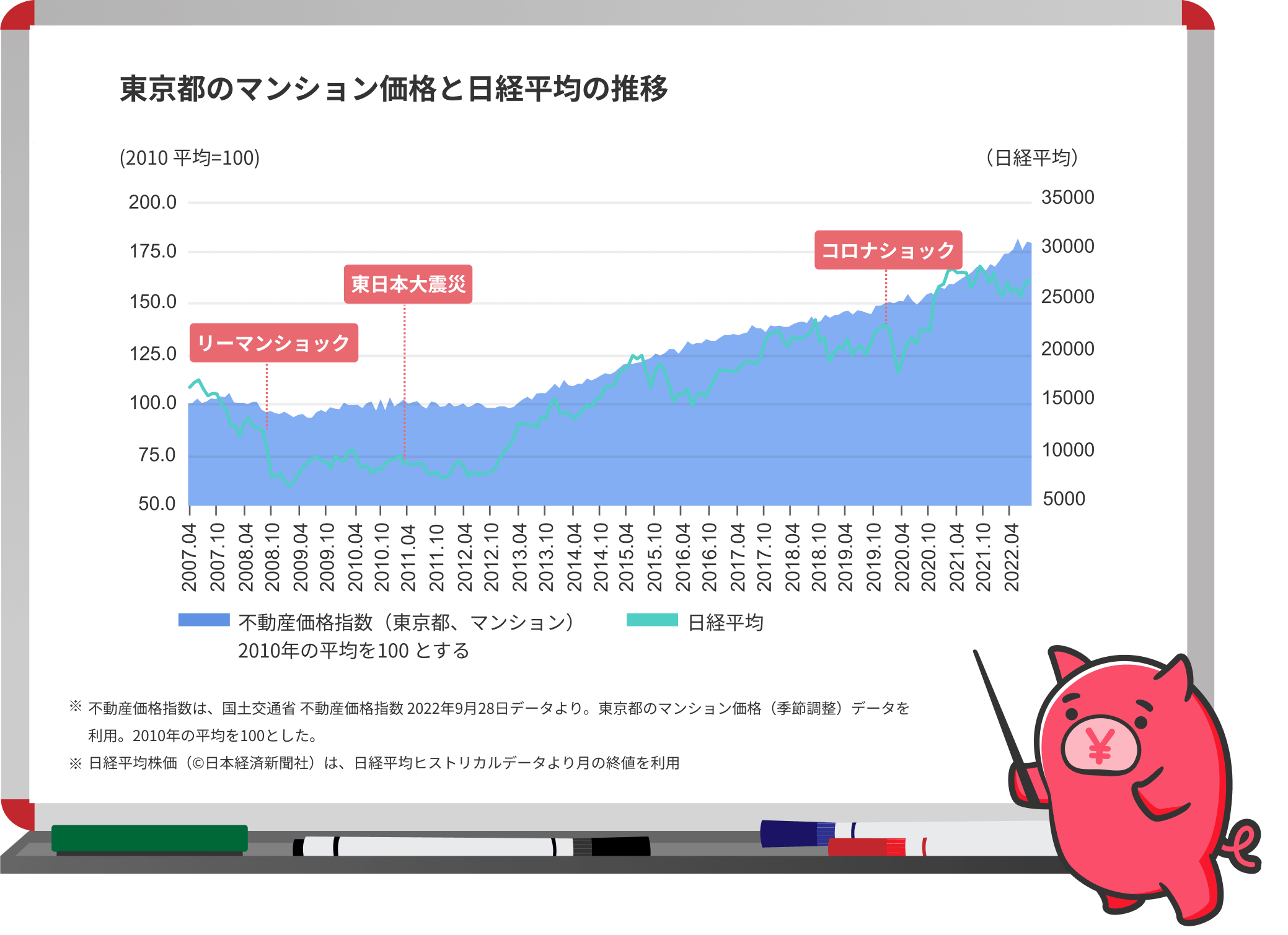 東京都のマンション価格と日経平均の推移