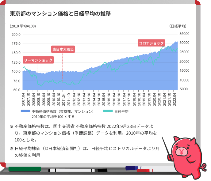 東京都のマンション価格と日経平均の推移