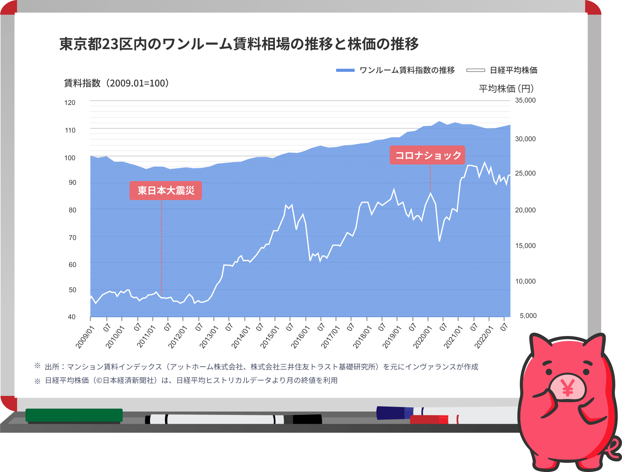 東京都23区内のワンルーム賃料相場の推移と株価の推移