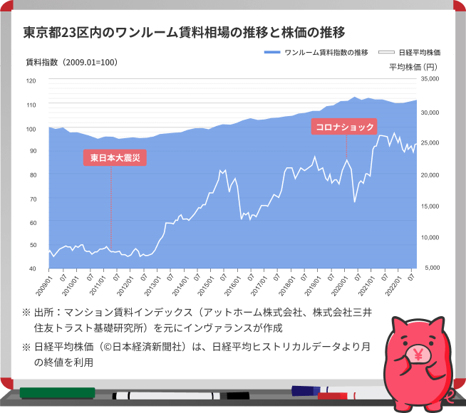 東京都23区内のワンルーム賃料相場の推移と株価の推移