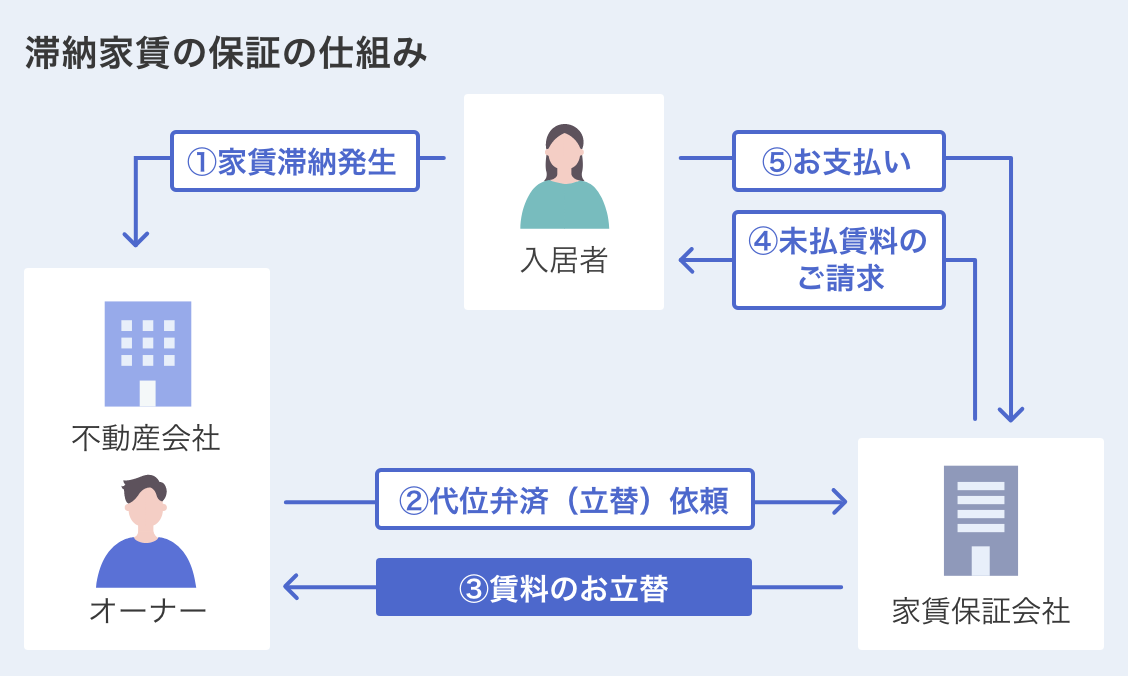 滞納家賃保証の仕組み