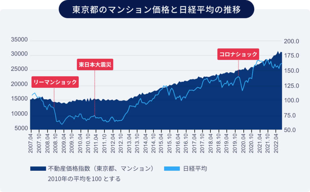 東京都のマンション価格と日経平均の推移