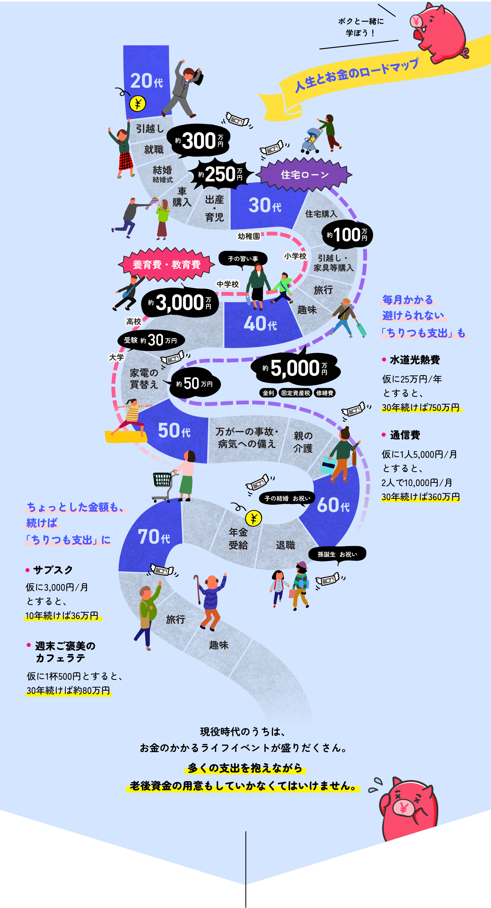 人生とお金のロードマップ　現役時代のうちは、お金のかかるライフイベントが盛りだくさん。　多くの支出を抱えながら老後資金の用意もしていかなくてはいけません。