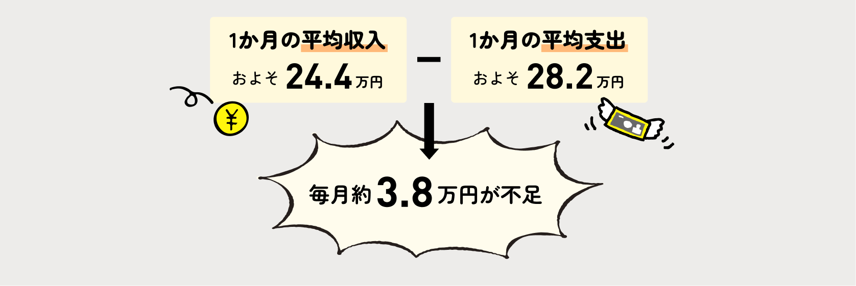 毎月約3.8万円が不足！