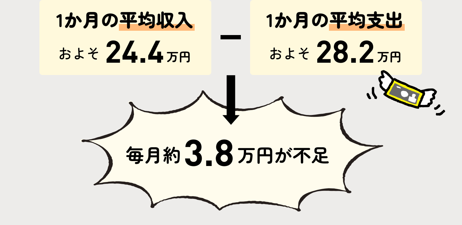 毎月約3.8万円が不足！