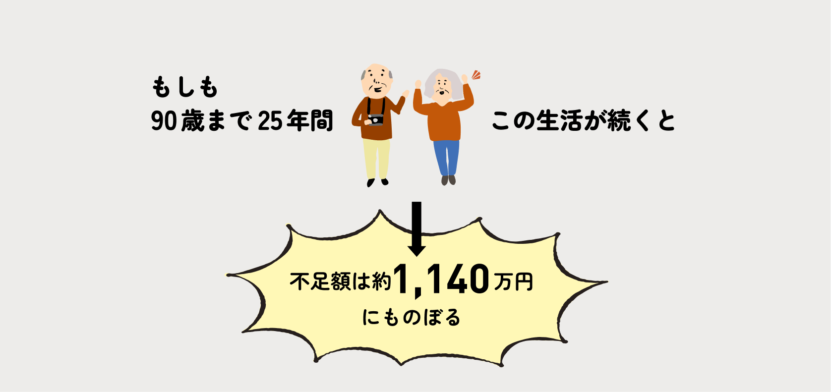 もしも90歳まで25年間この生活が続くと不足額は約1,140万円にものぼる