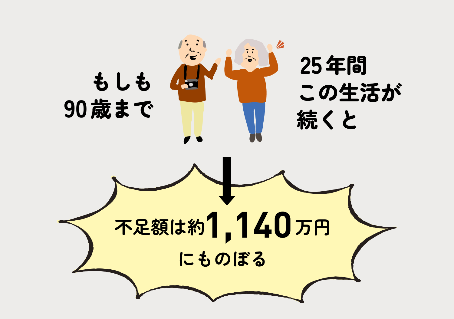 もしも90歳まで25年間この生活が続くと不足額は約1,140万円にものぼる