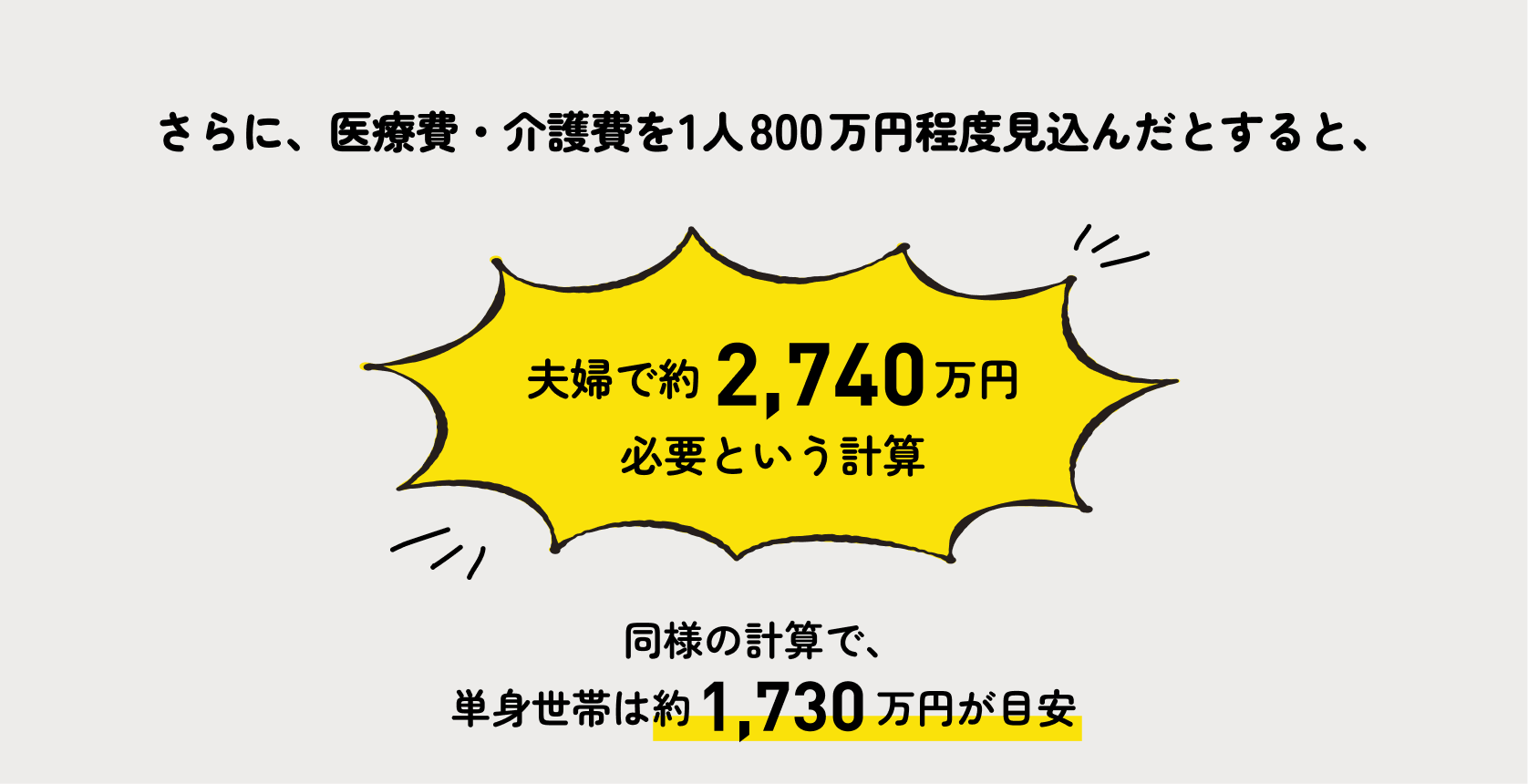 さらに、医療費・介護費を1人800万円程度見込んだとすると、夫婦で約2,740万円必要という計算　同様の計算で単身世帯は約1,730万円が目安