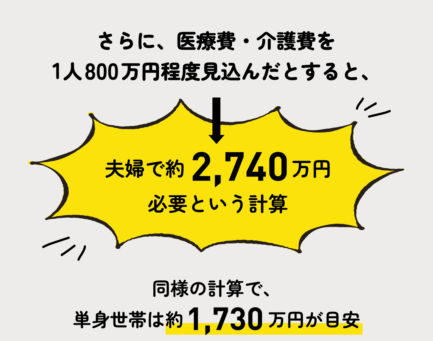 さらに、医療費・介護費を1人800万円程度見込んだとすると、夫婦で約2,740万円必要という計算　同様の計算で単身世帯は約1,730万円が目安