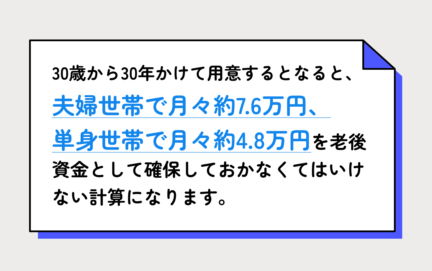 30歳から30年かけて用意するとなると、夫婦世帯で月々約7.5万円、単身世帯で月々約4.8万円を老後資金として確保しておかなくてはいけない計算になります。