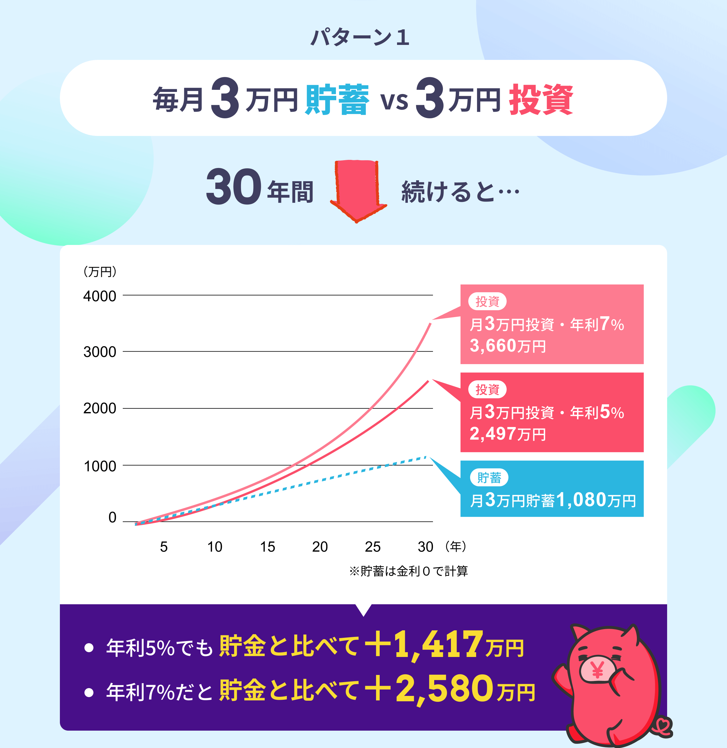 パターン１　毎月3万円貯蓄 VS 3万円投資　30年間続けると　年利5%でも貯蓄と比べて＋1,417万円　年利7%だと貯蓄と比べて＋2,580万円