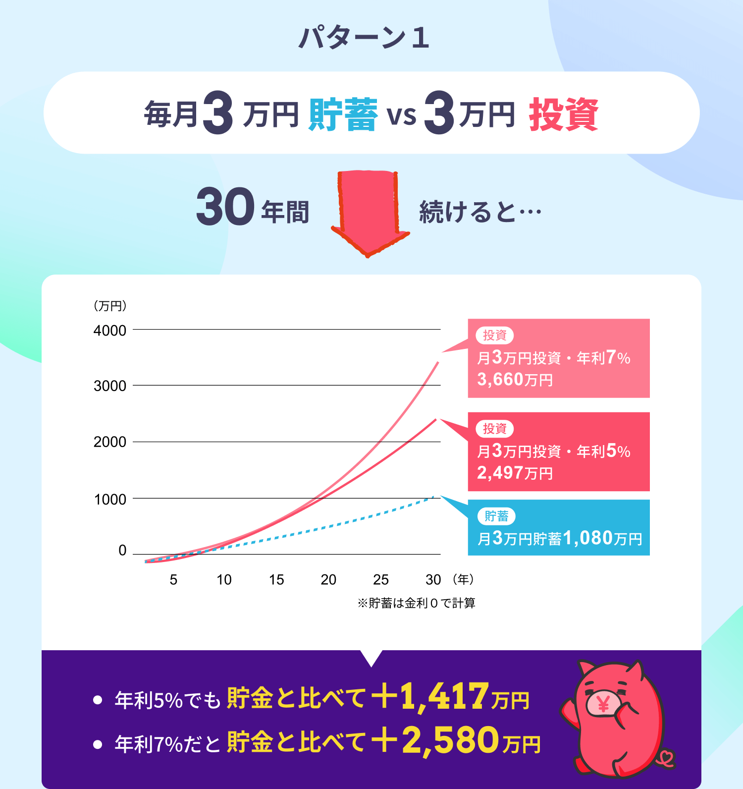 パターン１　毎月3万円貯蓄 VS 3万円投資　30年間続けると　年利5%でも貯蓄と比べて＋1,417万円　年利7%だと貯蓄と比べて＋2,580万円