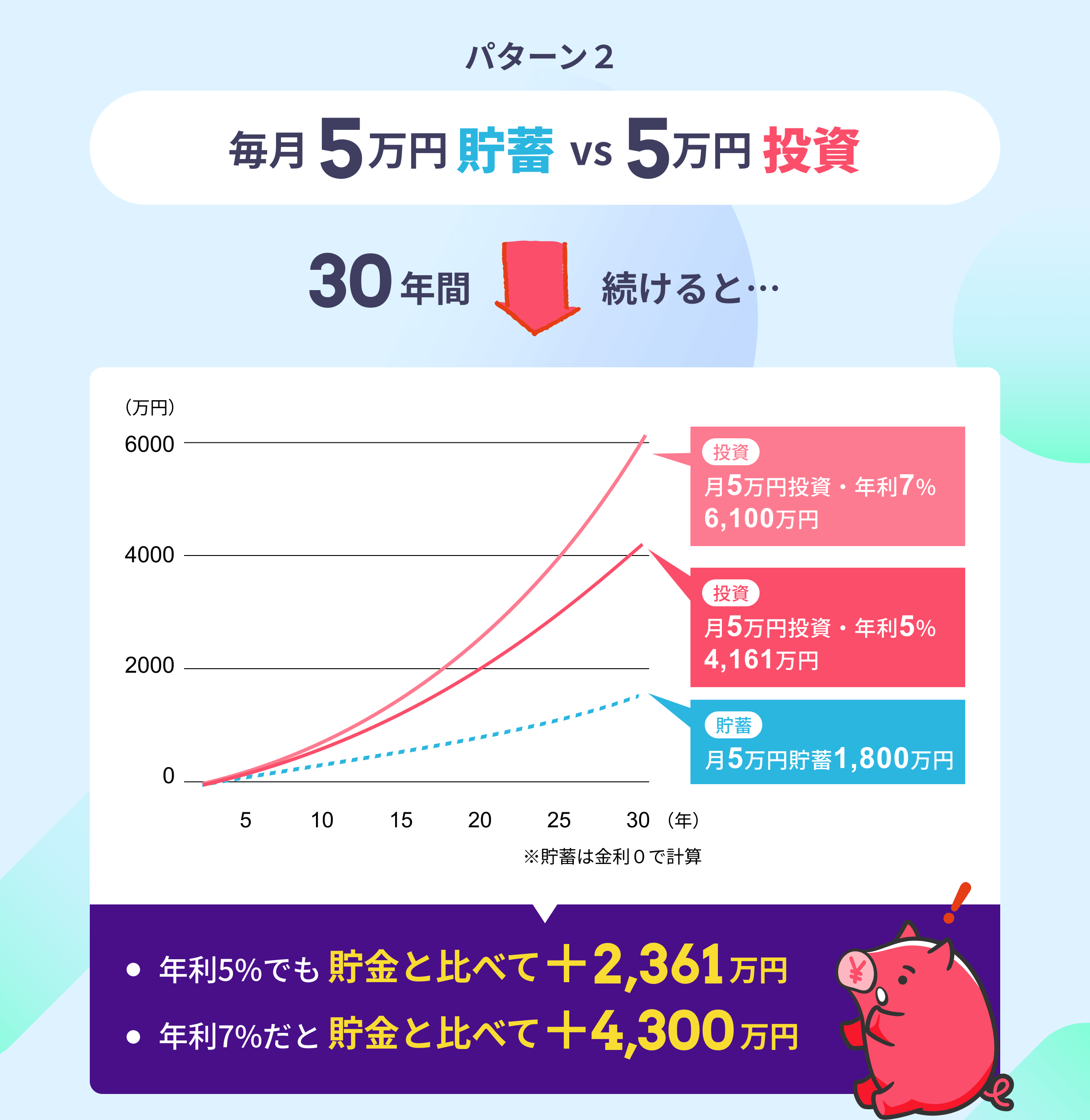 パターン2　毎月5万円貯蓄 VS 5万円投資　30年間続けると　年利5%でも貯蓄と比べて＋2,361万円　年利7%だと貯蓄と比べて＋4,300万円