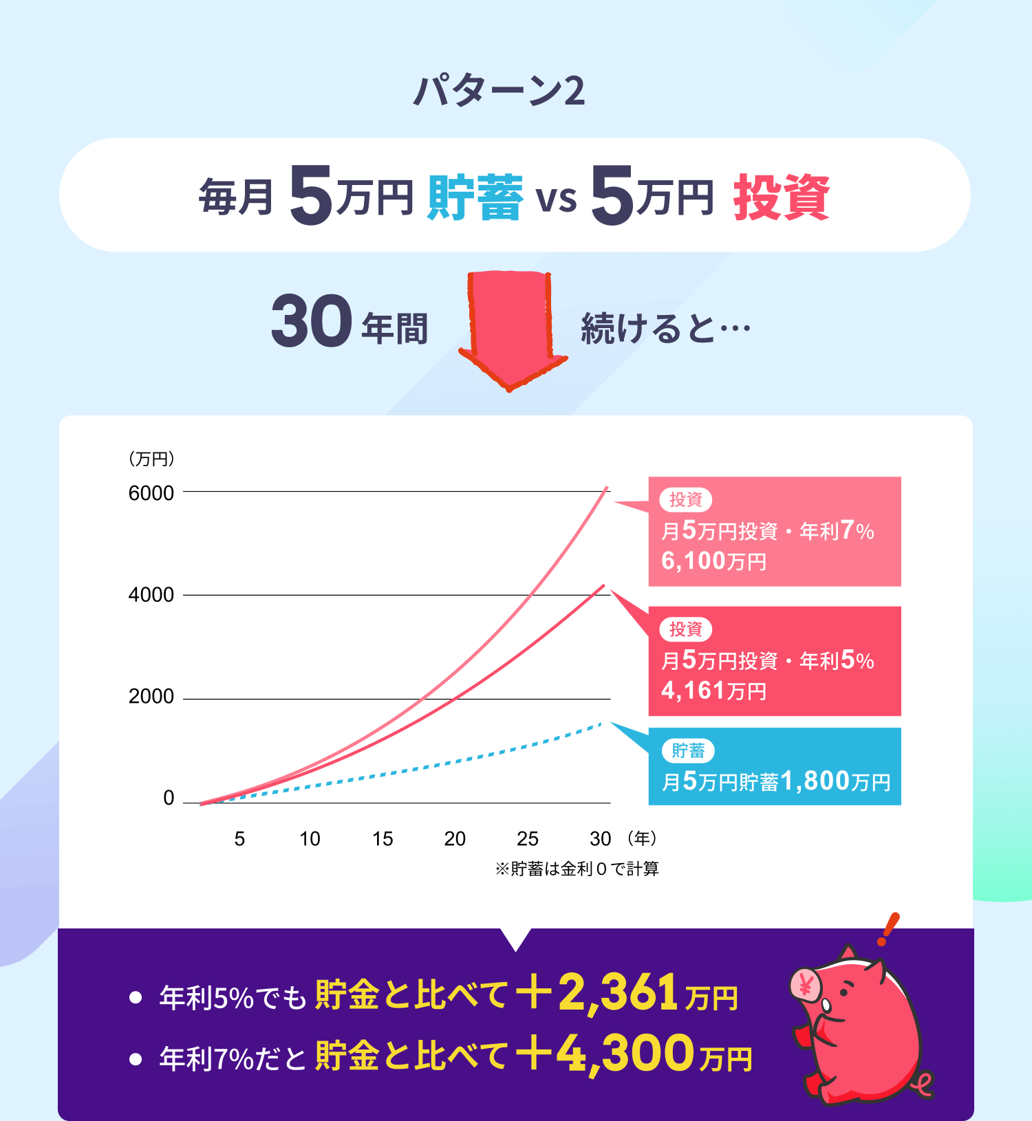 パターン2　毎月5万円貯蓄 VS 5万円投資　30年間続けると　年利5%でも貯蓄と比べて＋2,361万円　年利7%だと貯蓄と比べて＋4,300万円