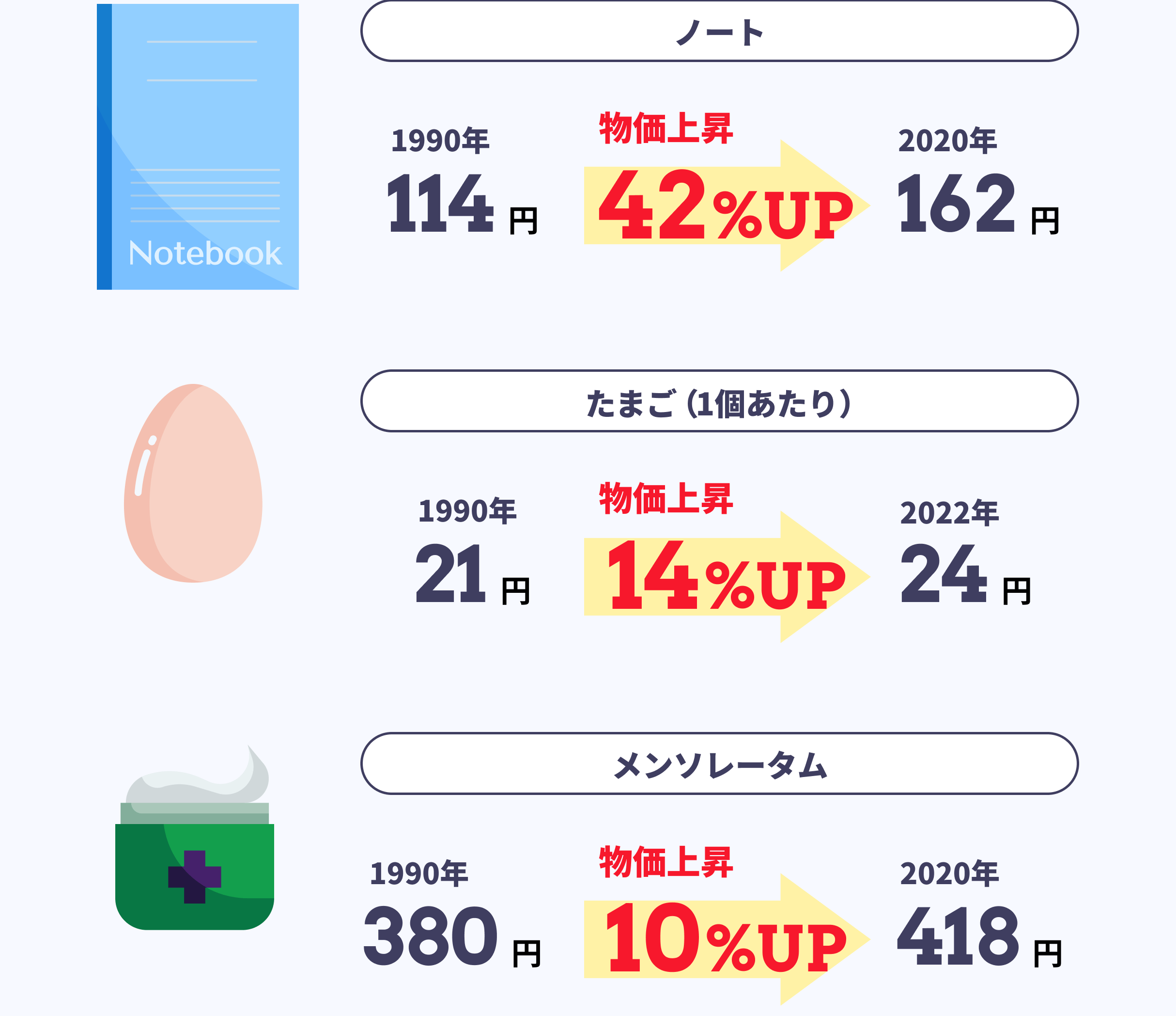 ノート物価上昇42%アップ　たまご1個あたり物価上昇14%
						アップ　メンソレータム物価上昇10%アップ