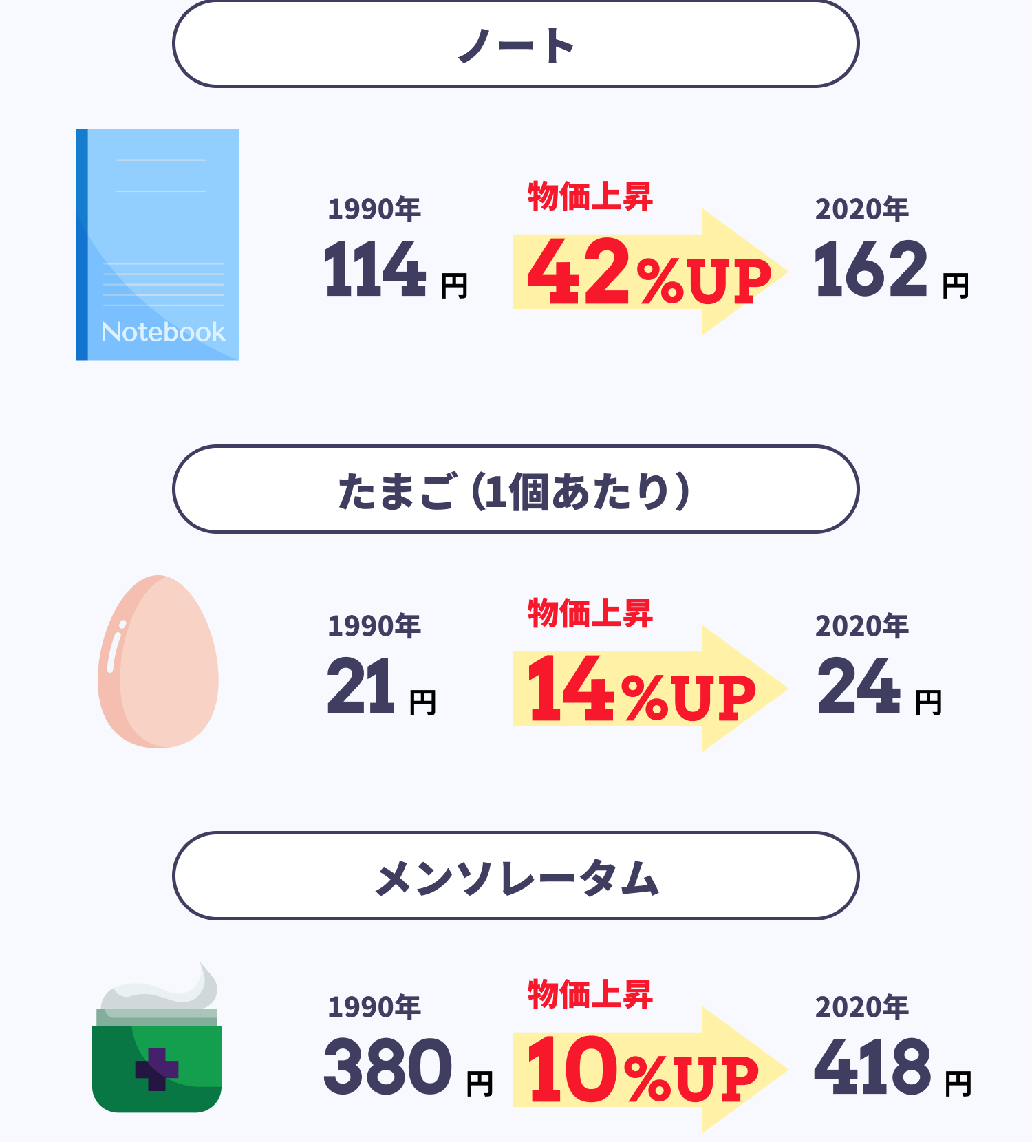 ノート物価上昇42%アップ　たまご1個あたり物価上昇14%
						アップ　メンソレータム物価上昇10%アップ