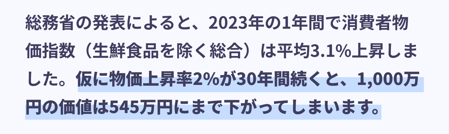 総務省の発表によると、2023年の1年間で消費者物価指数（生鮮食品を除く総合）は平均3.1%上昇しました。仮に物価上昇率2%が30年間続くと、1,000万円の価値は545万円にまで下がってしまいます。