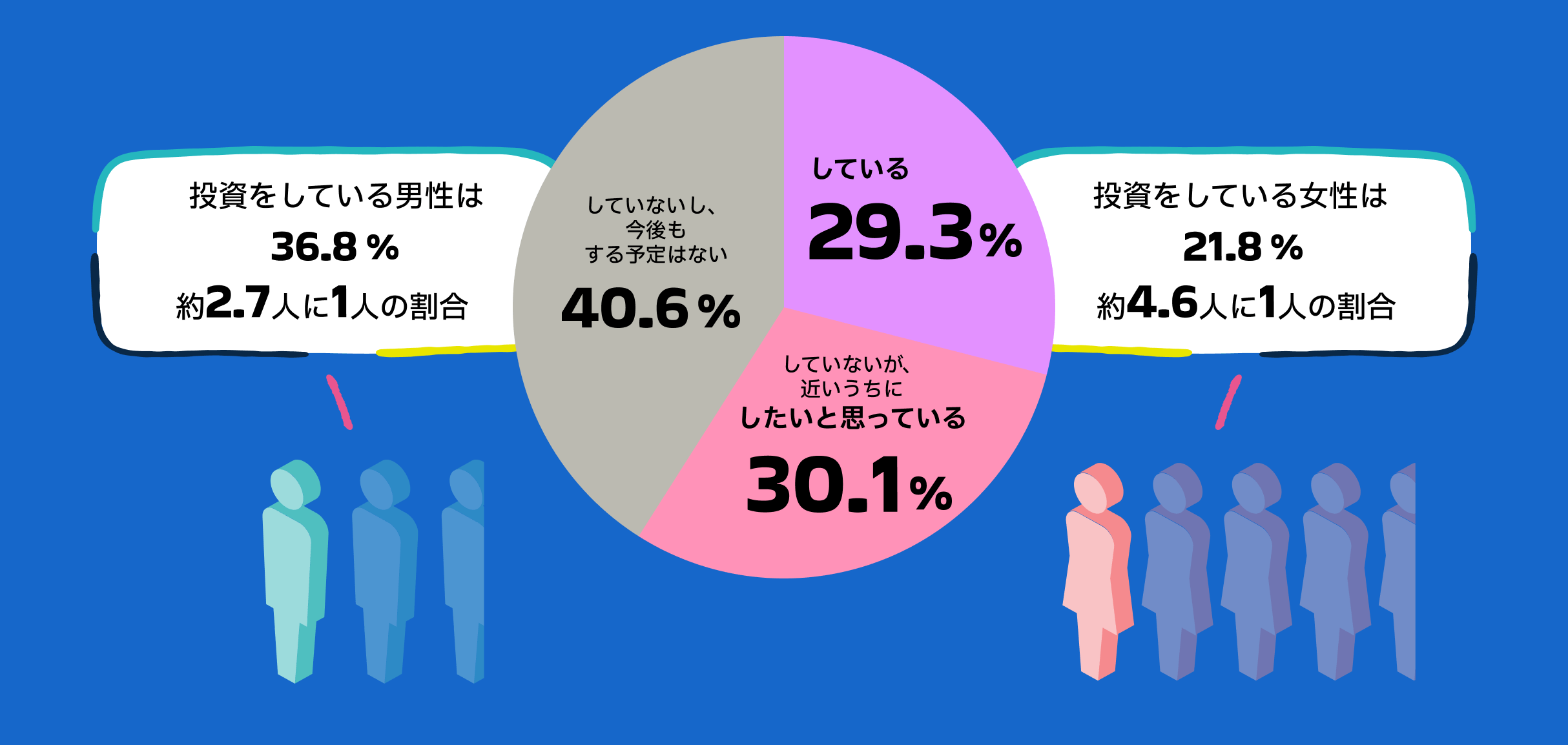 している29.3%　していないが近いうちにしたいと思っている30.1%　していないし、今後もする予定はない4.06%