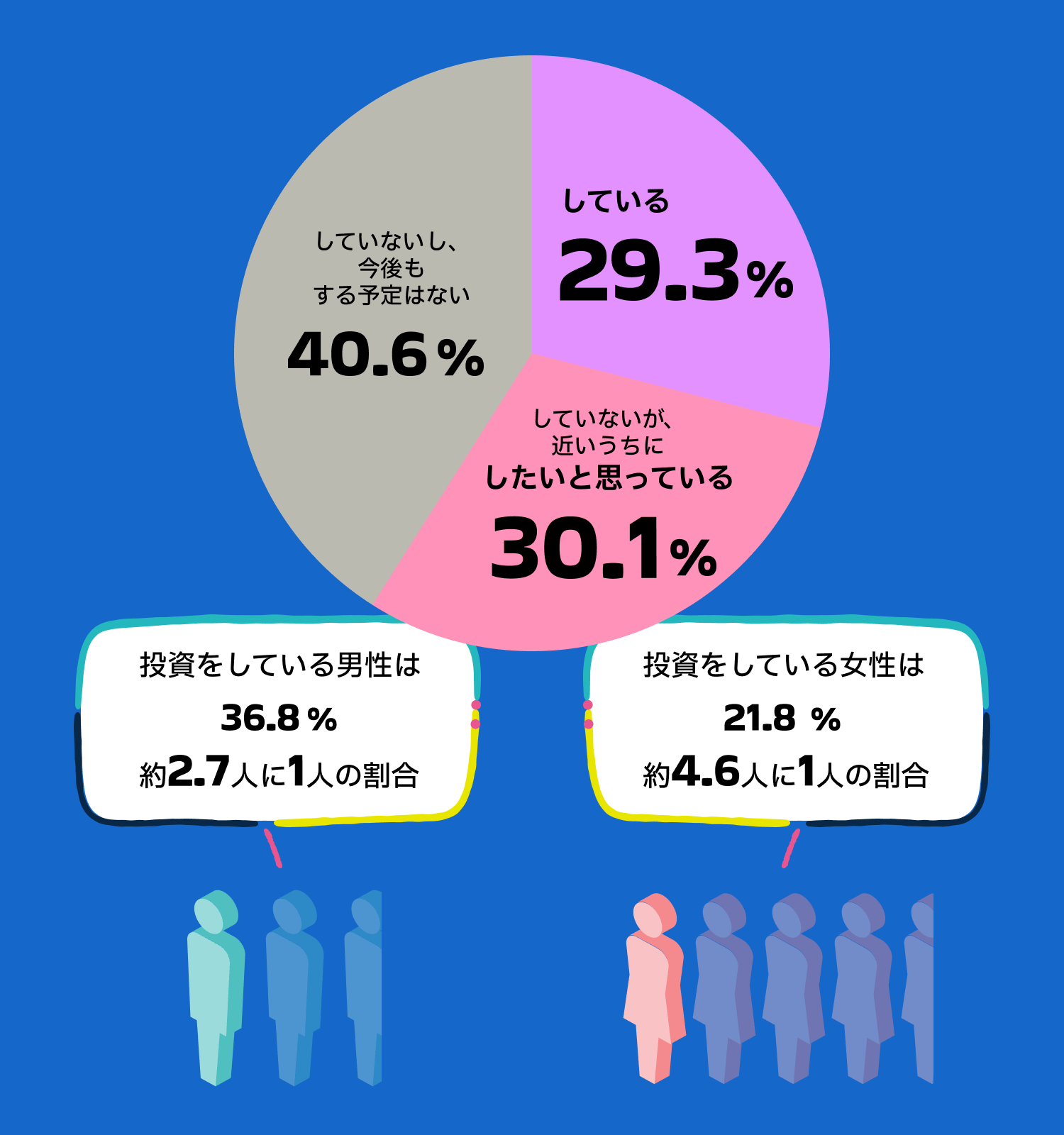 している29.3%　していないが近いうちにしたいと思っている30.1%　していないし、今後もする予定はない4.06%