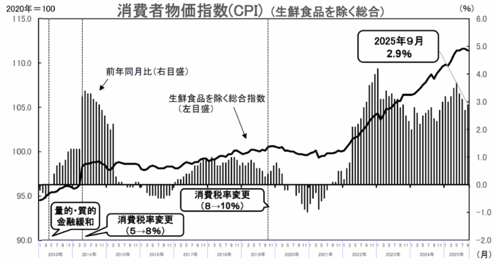 2020年基準消費者価指数のグラフ