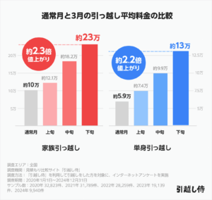 【2026年最新】引っ越しシーズンは高い?更新か引っ越しかの判断基準と家賃交渉・固定費削減のコツ
