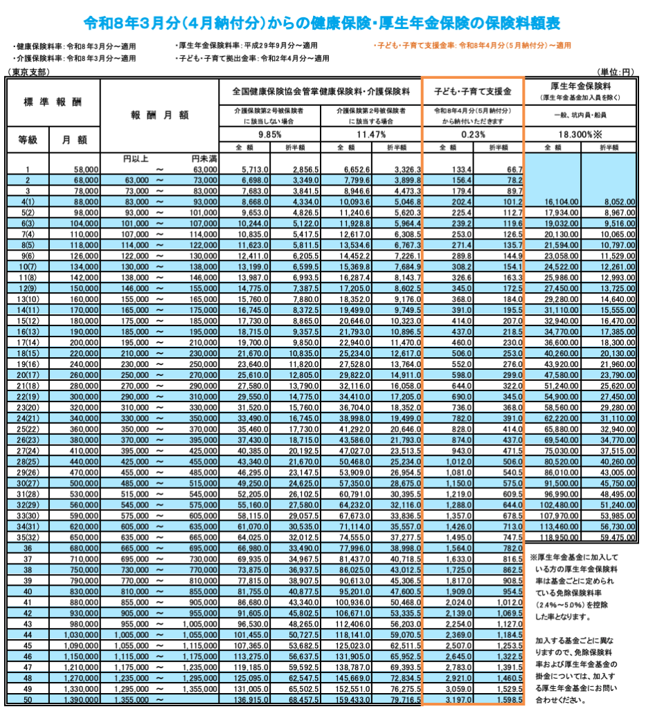 標準報酬月額表