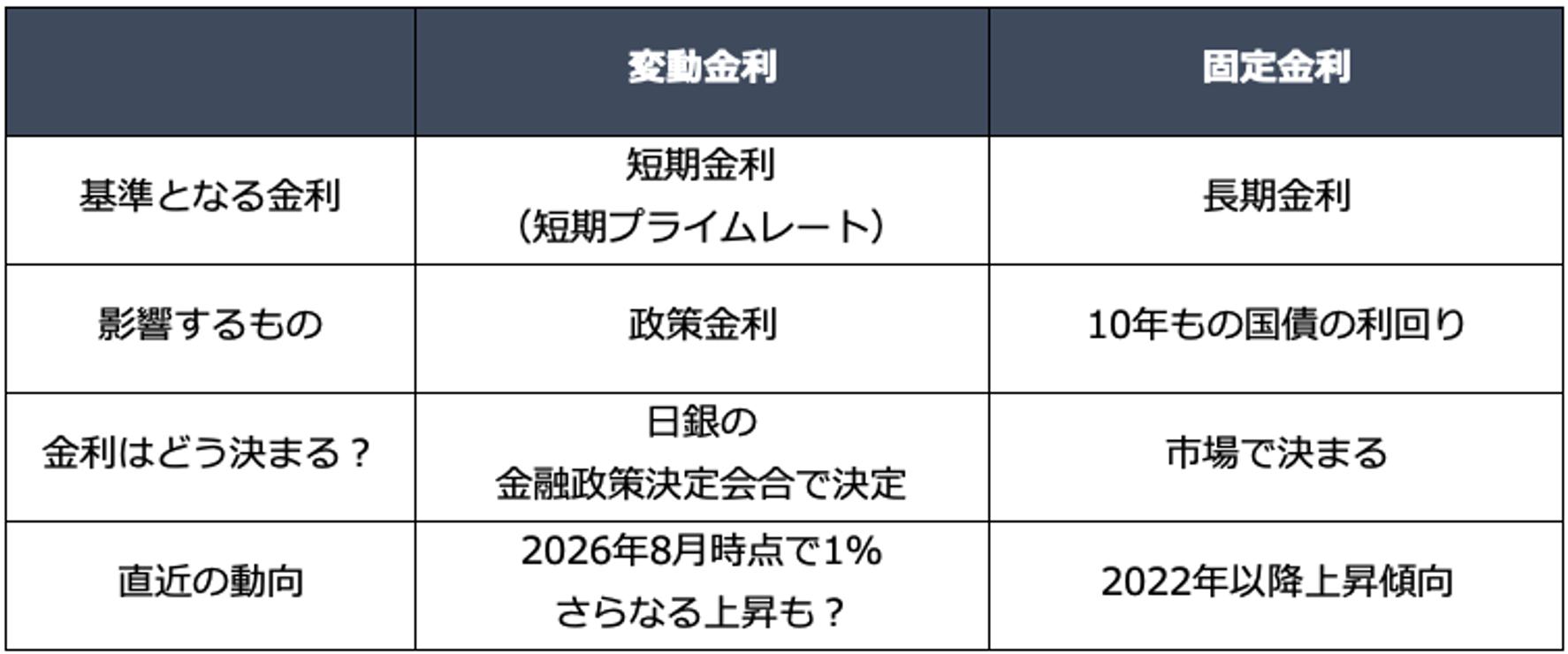 住宅ローンの変動金利と固定金利の仕組みの違い