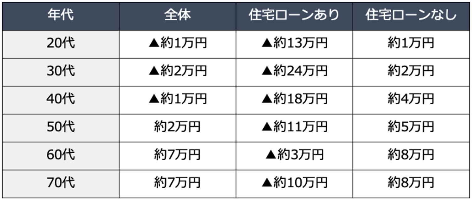 政策金利1%上昇による年代別家計への影響
