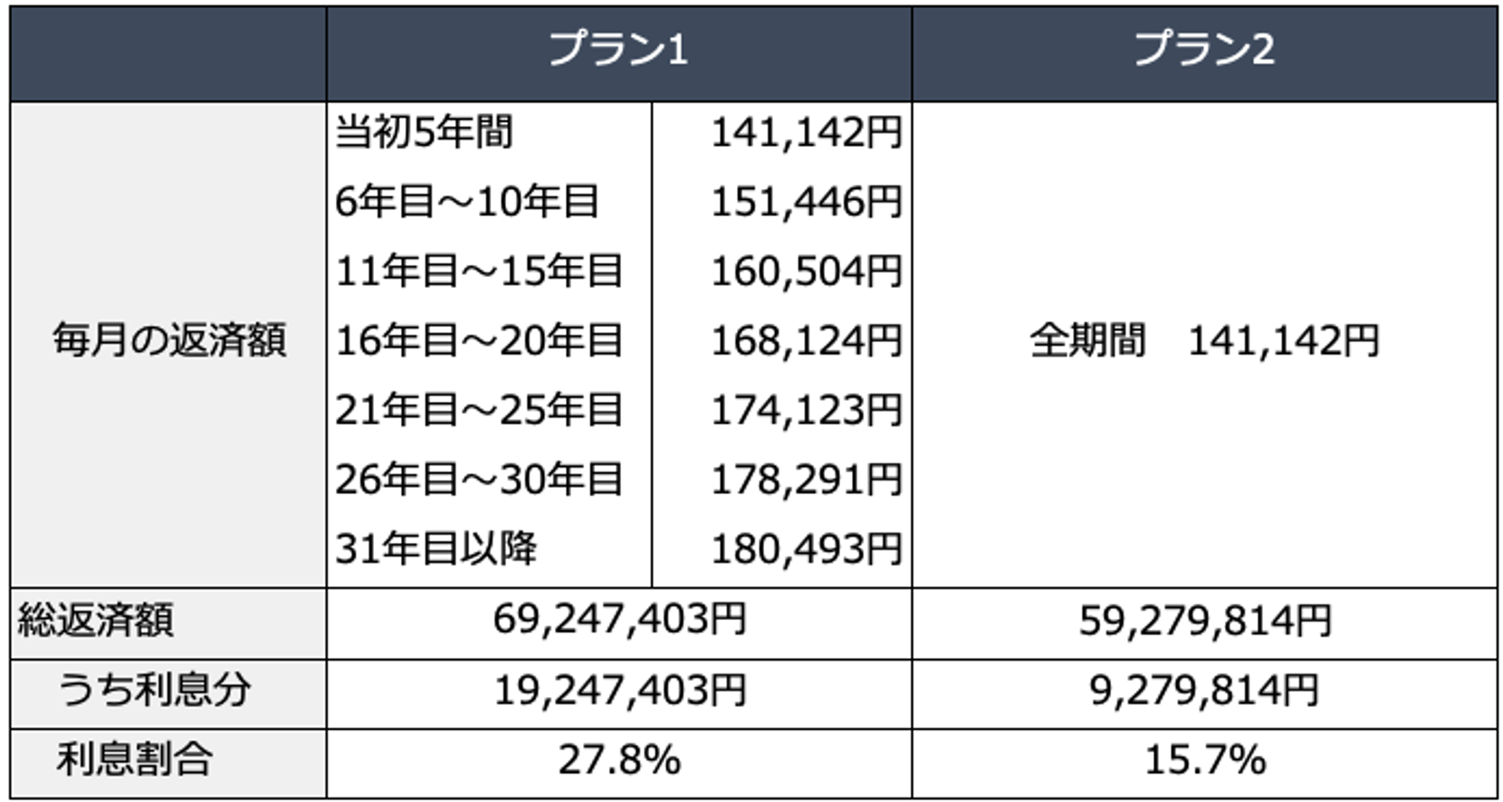 変動金利上昇時の住宅ローン総返済額シミュレーション