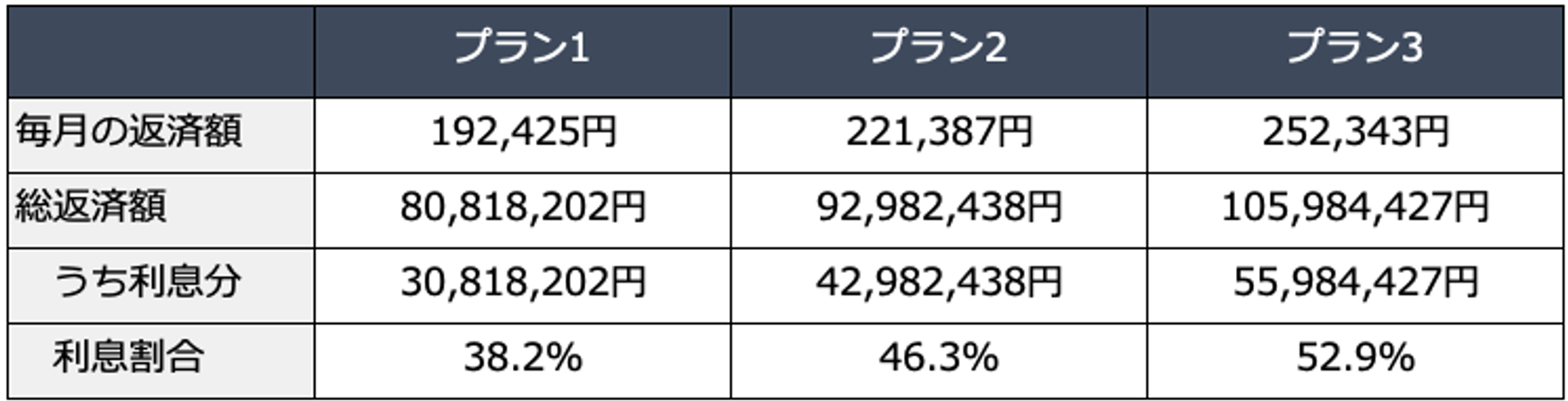 固定金利水準別の住宅ローン総返済額シミュレーション
