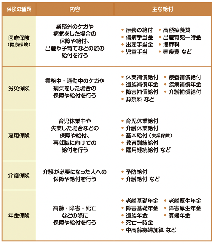 生命保険を考える前に知りたい、公的保険5種類（医療・労災・雇用・介護・年金）の内容と主な給付をまとめた表