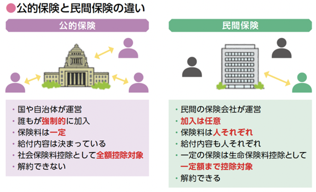 公的保険と民間の生命保険の違い（運営・加入・保険料・解約・控除）を比較した図