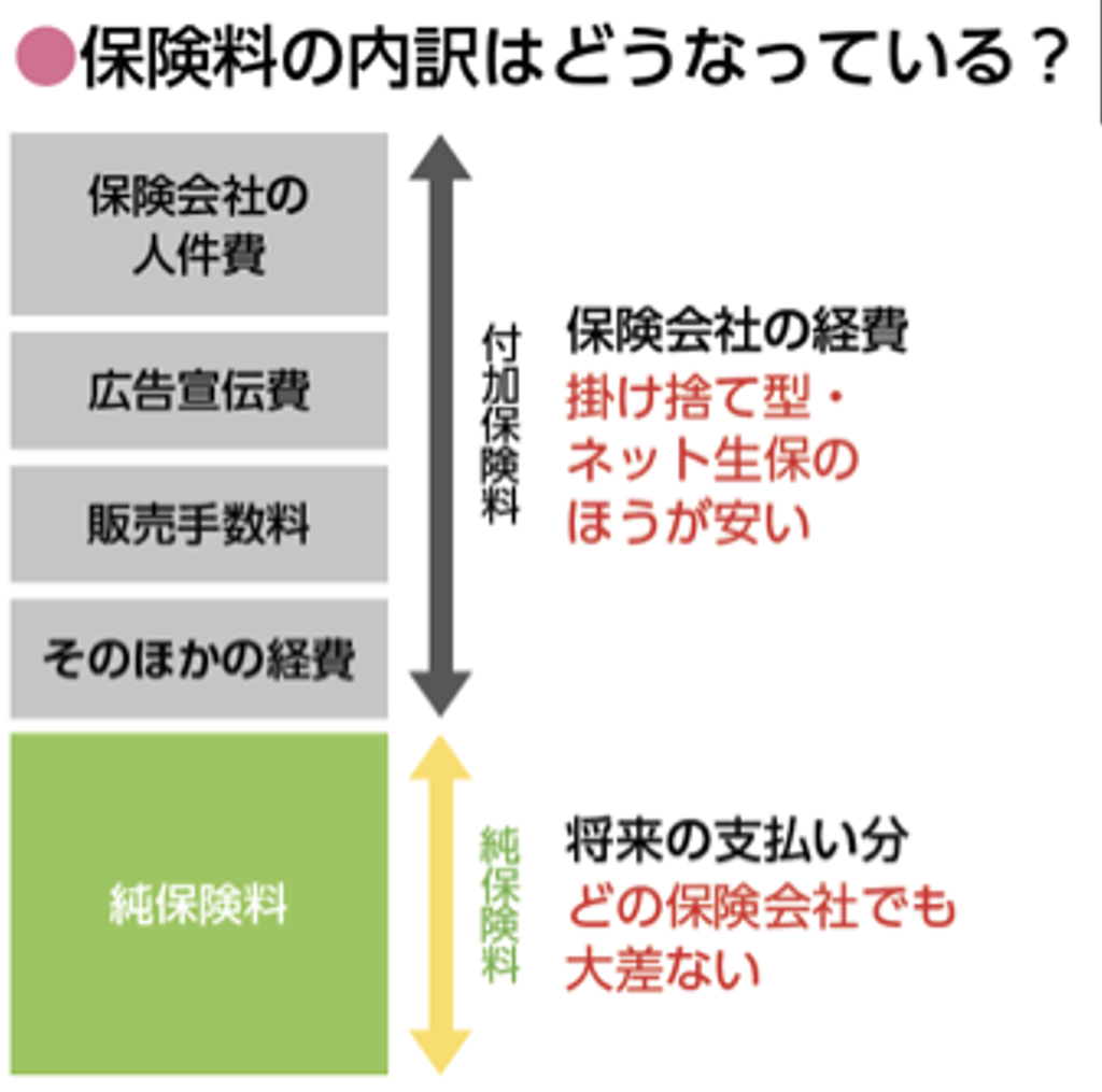 生命保険の保険料の内訳（付加保険料と純保険料）を示した図
