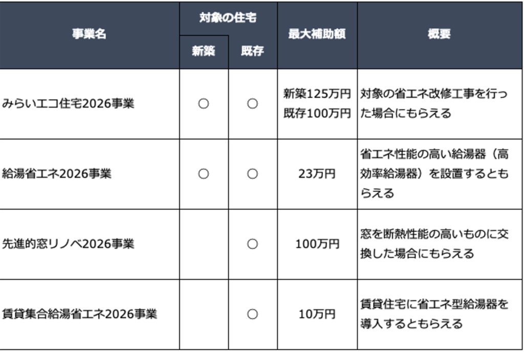 2026年度の住宅省エネキャンペーン4事業の対象住宅と最大補助額を示す、給付金・補助金の一覧表
