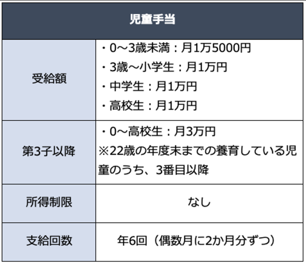 児童手当の給付金額・第3子以降の金額・所得制限・支給回数をまとめた表