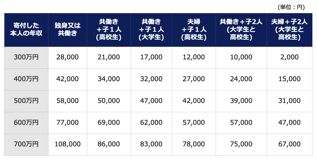 ふるさと納税の返礼品を自己負担2000円で受け取れる寄附金額の上限の目安を、年収と家族構成別にまとめた表